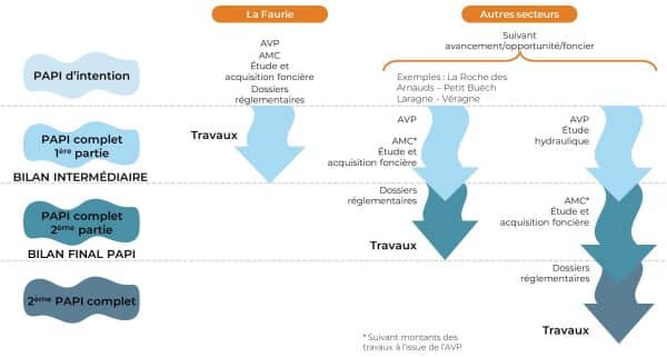 schéma présentant le déroulement du PAPI d'intention et du PAPI complet